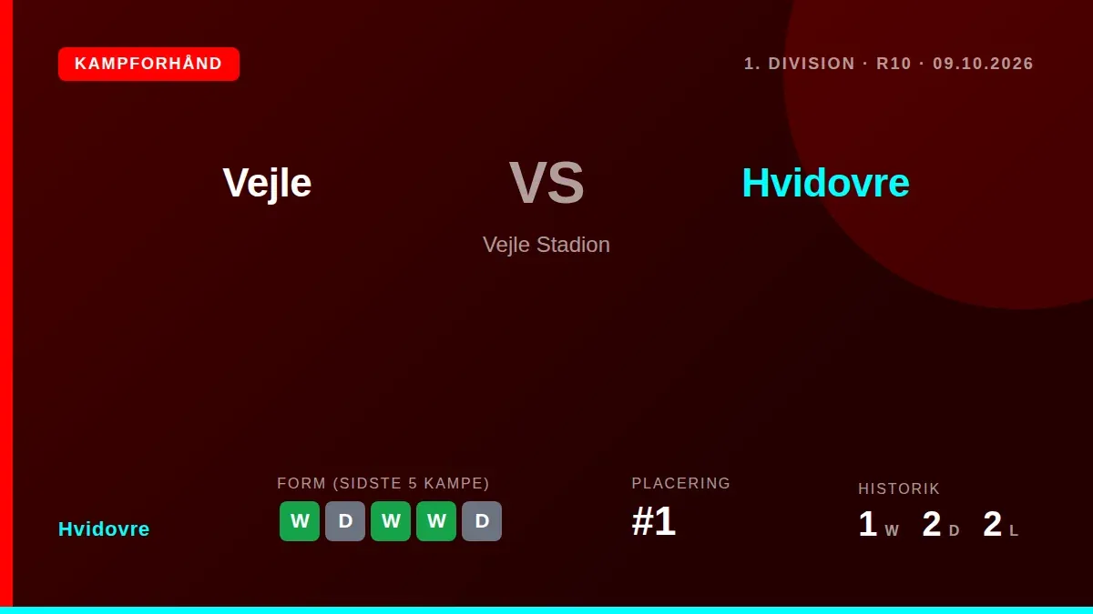 Hvidovre, som fører 1. Division med 21 point, tager til Vejle Stadion fredag i en kamp mod den andenplacerende, efter fem...
